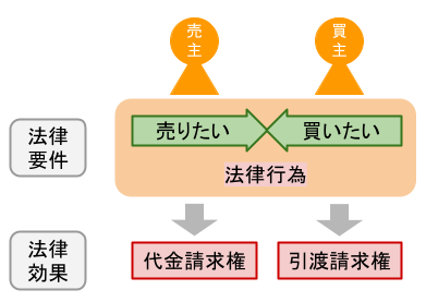 法律行為とは