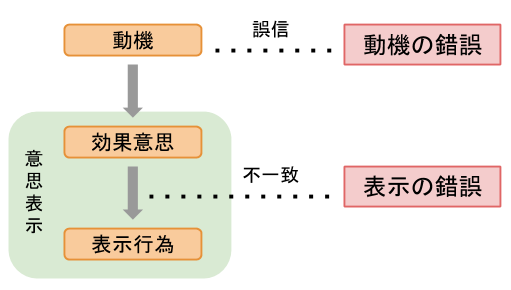 錯誤の構造